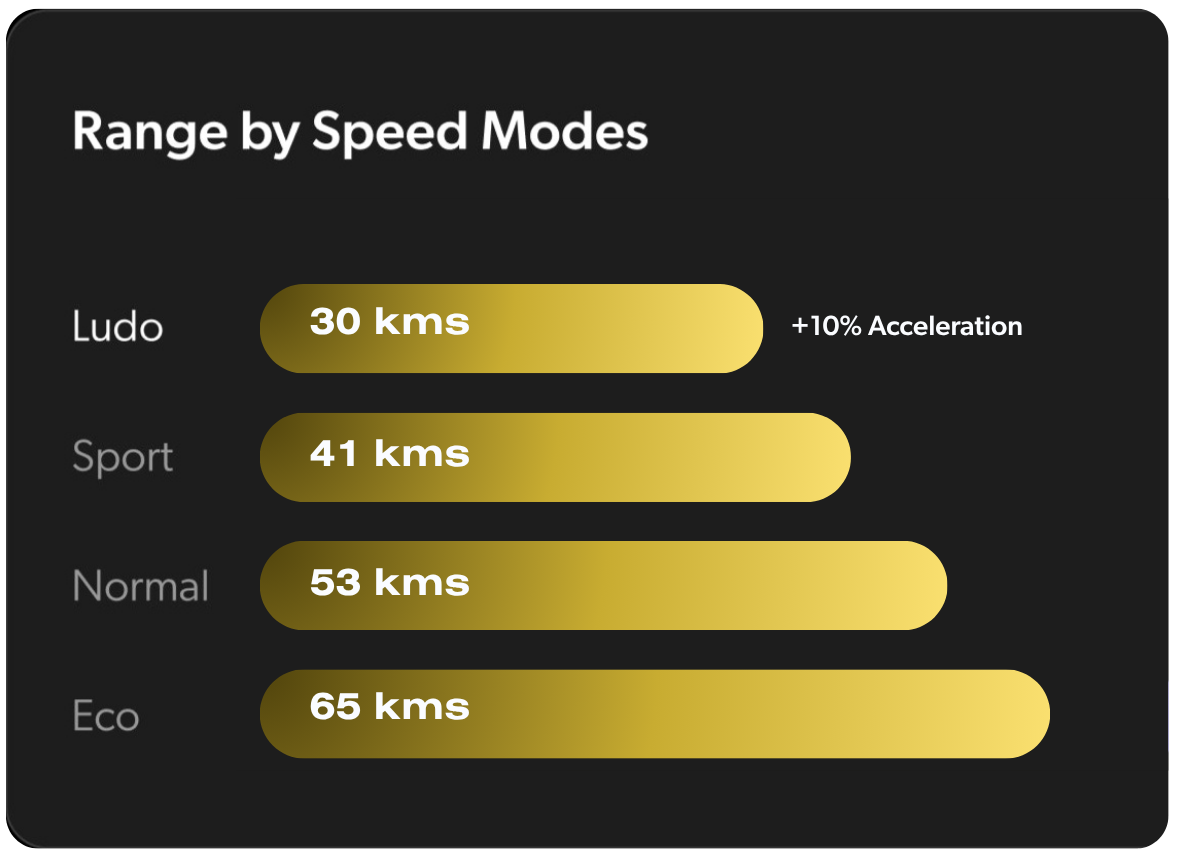Apollo Phantom 2.0 60V range by mode chart