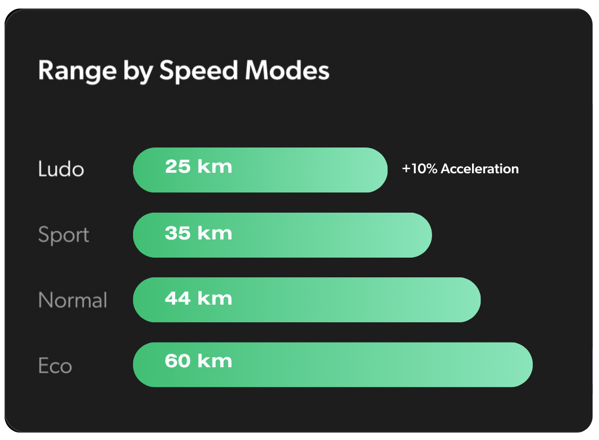 Apollo Explore 2.0 range by mode chart