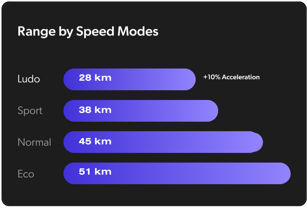 Chart showing range by speed modes on a black background