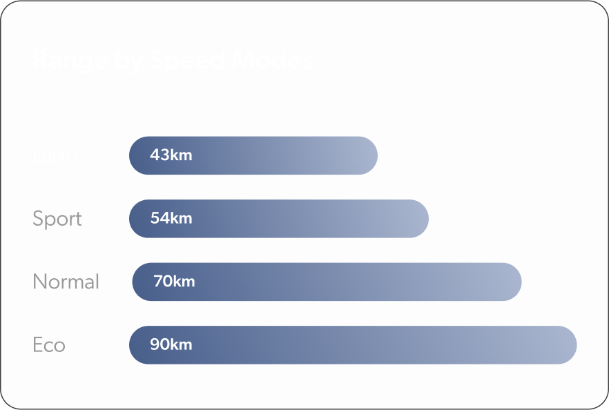 Apollo Phantom 2.0 60V range by mode chart