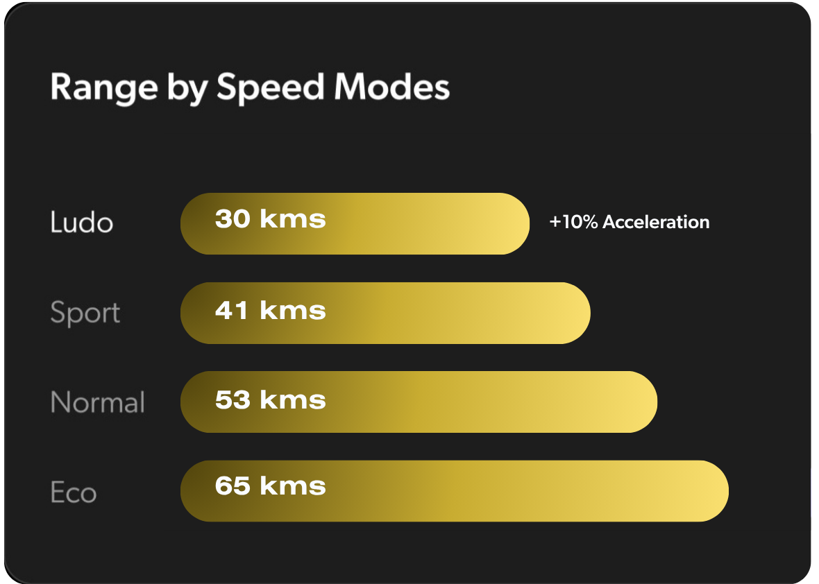 Apollo Phantom 2.0 60V range by mode chart