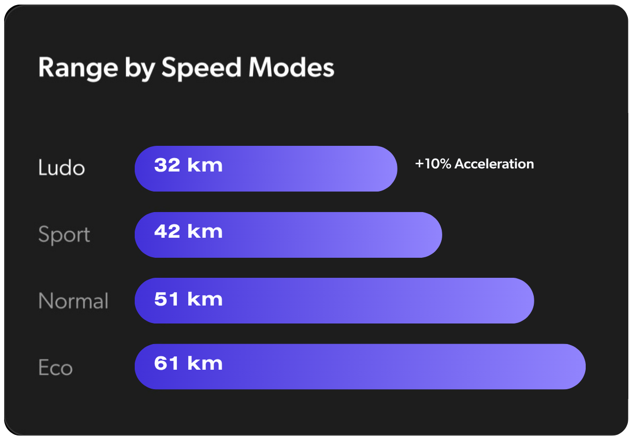 Apollo Go Stellar range by mode chart