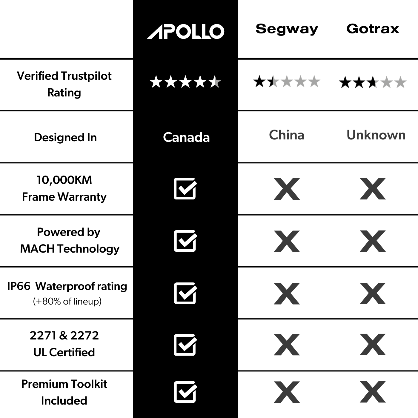 Apollo Scooters comparison chart