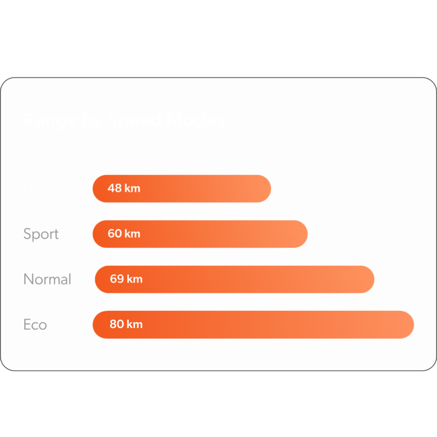 Apollo Phantom 2.0 60V range by mode chart